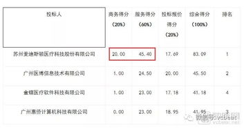 營收超5.7億、毛利率超80% 醫(yī)療IT公司半年報背后的基礎軟件服務價值